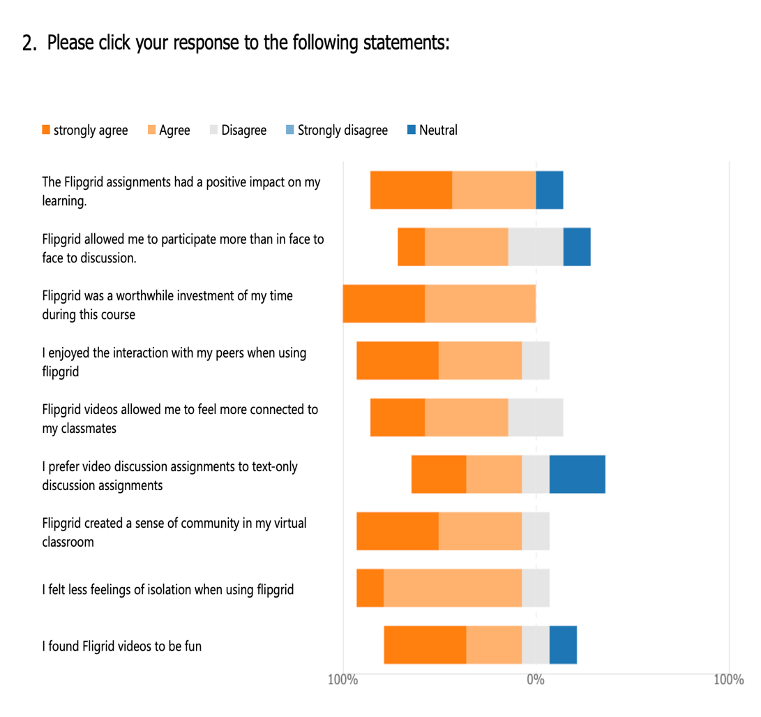 Image of student responses to Likert scale questions. Results are with the body of the article